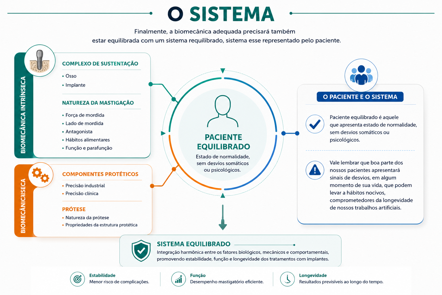 o sistema